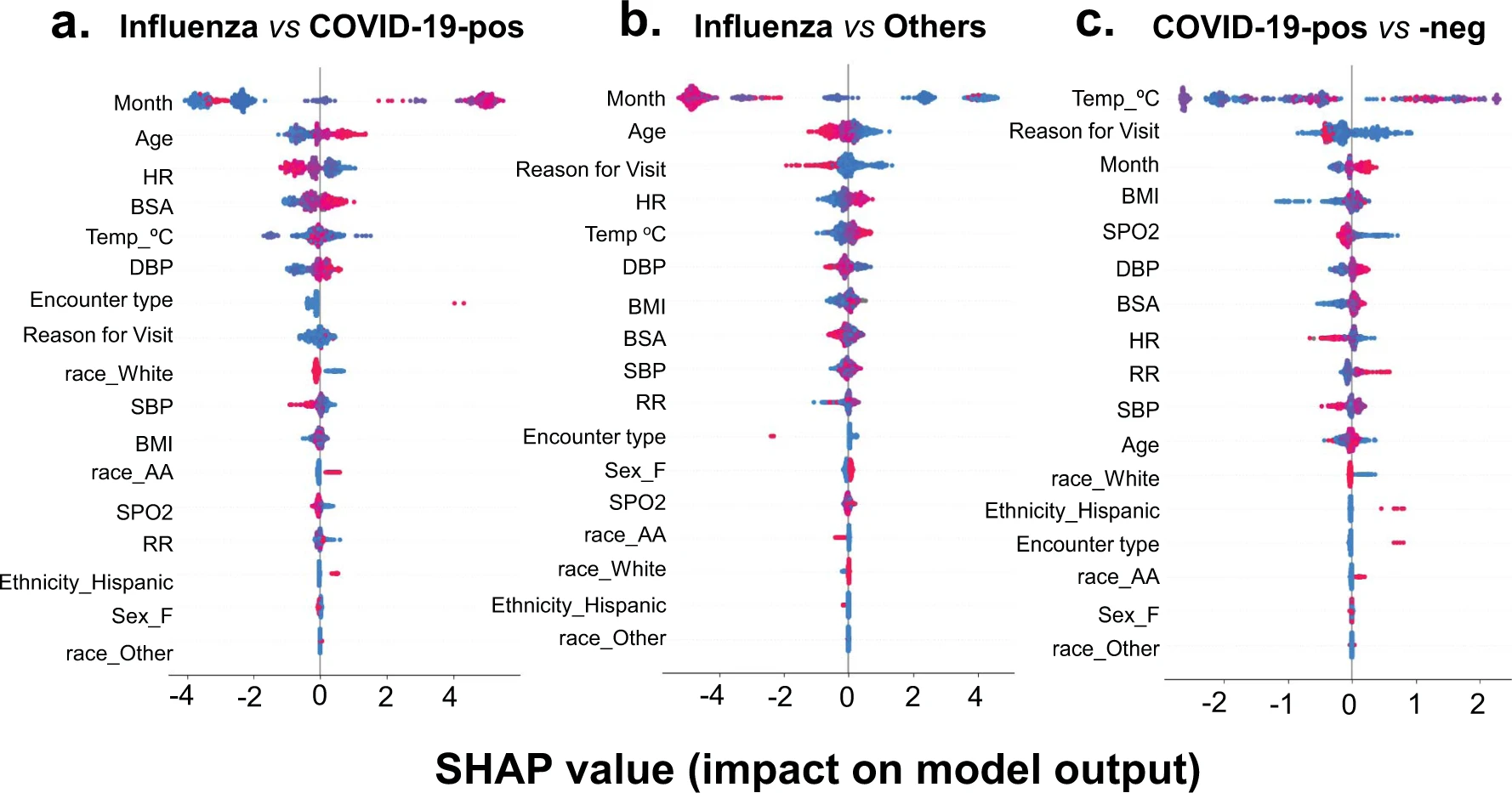 Paper Thumbnail for 'A vital sign-based prediction algorithm for differentiating COVID-19 versus seasonal influenza in hospitalized patients'